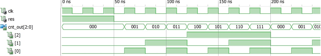 Obr. 2 Příklad běhu čítače, sekvence stavů 000, 001, 010, 011, 100, 101, 110, 111.